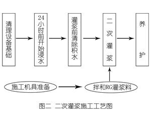 博鳌镇灌浆料施工工艺—文字完整版